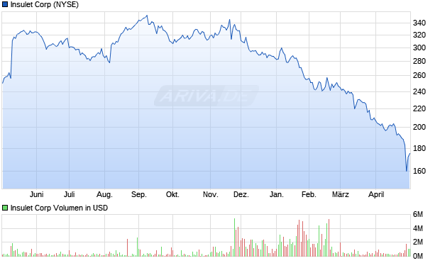 Insulet Aktie Chart