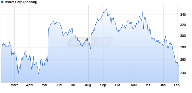 Insulet Aktie Chart