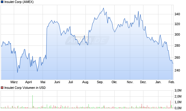Insulet Aktie Chart