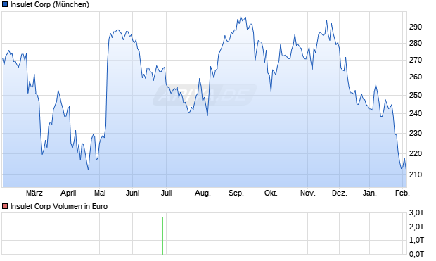 Insulet Aktie Chart
