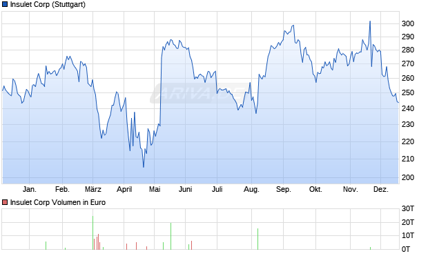 Insulet Aktie Chart
