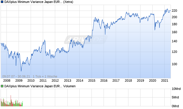 DAXplus Minimum Variance Japan EUR (Performance) Chart