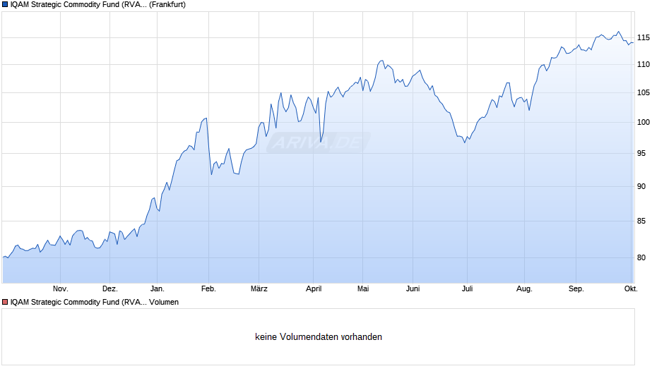 IQAM Strategic Commodity Fund (RVA) Chart