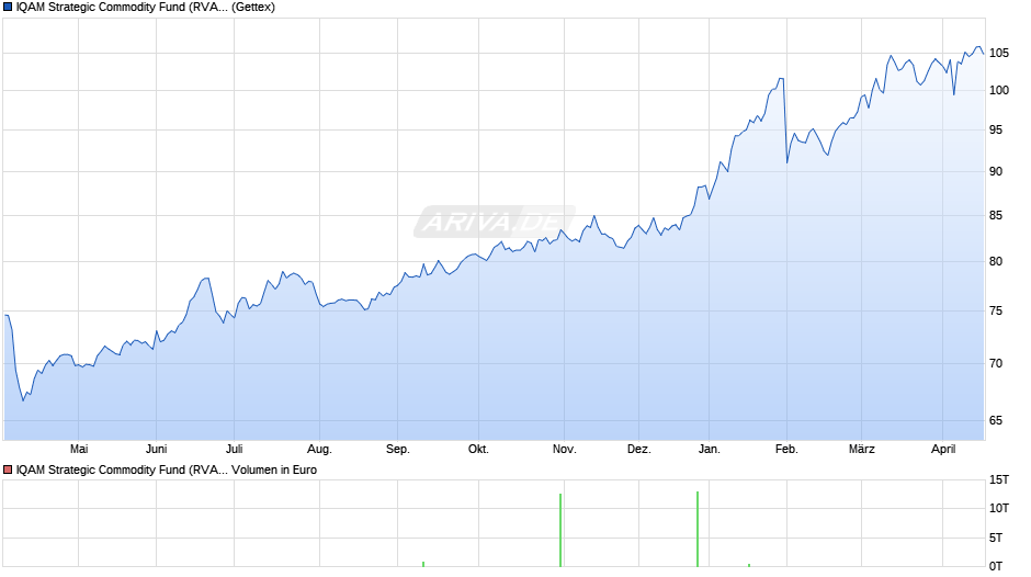 IQAM Strategic Commodity Fund (RVA) Chart