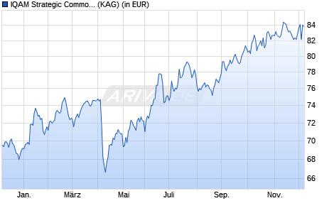 Performance des IQAM Strategic Commodity Fund (RVA) (WKN A0MNW7, ISIN AT0000A04UM0)