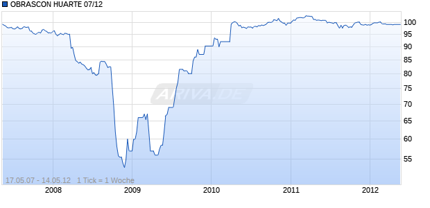 OBRASCON HUARTE 07/12 Chart