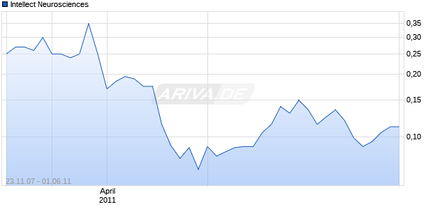 Intellect Neurosciences Chart