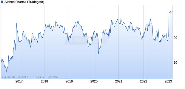 Albireo Pharma Chart