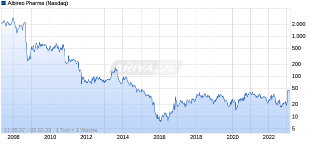 Albireo Pharma Chart