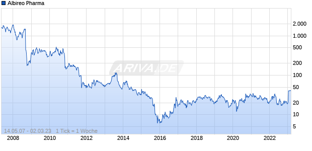 Albireo Pharma Chart