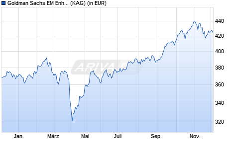 Performance des Goldman Sachs EM Enhanced Index Sustainable Equity P Cap EUR (WKN A0ML9B, ISIN LU0273689645)