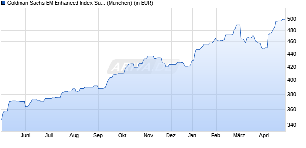 Performance des Goldman Sachs EM Enhanced Index Sustainable Equity P Cap EUR (WKN A0ML9B, ISIN LU0273689645)