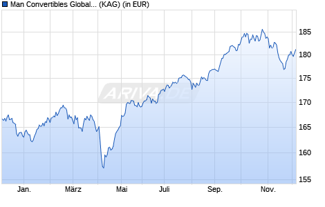 Performance des Man Convertibles Global D EUR Acc (WKN A0JJYB, ISIN LU0245991913)