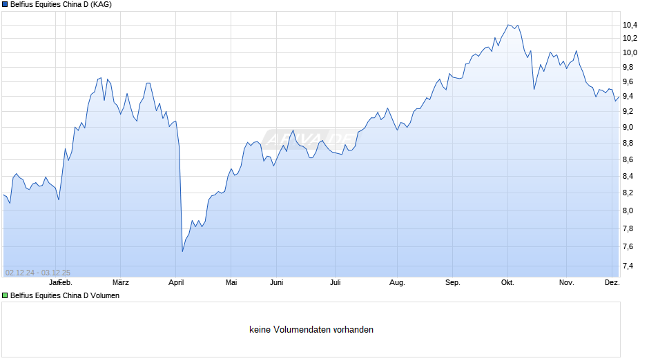Belfius Equities China D Chart