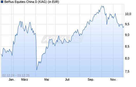 Performance des Belfius Equities China D (WKN A0LB4X, ISIN BE0945529700)