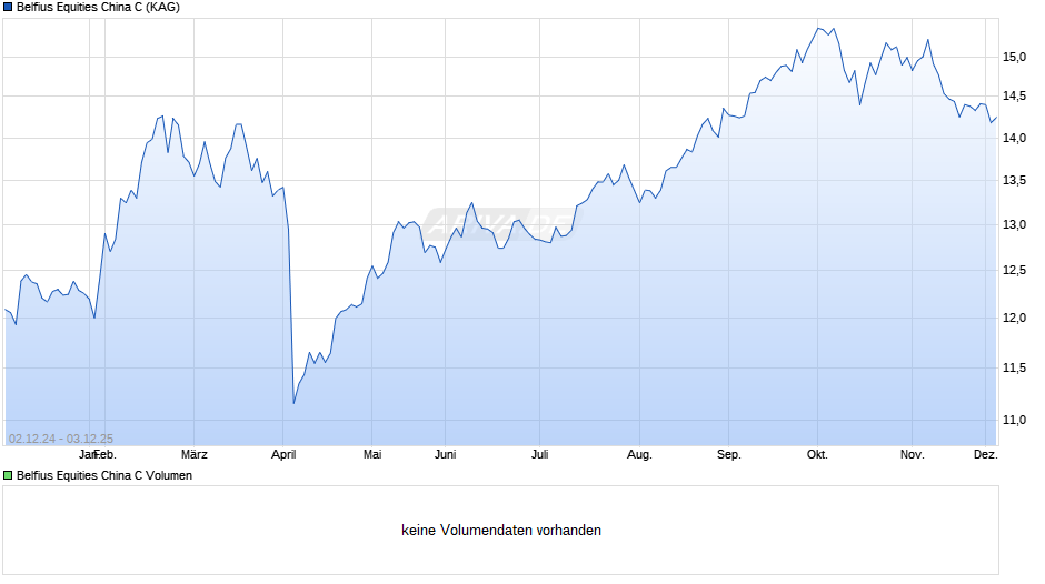 Belfius Equities China C Chart