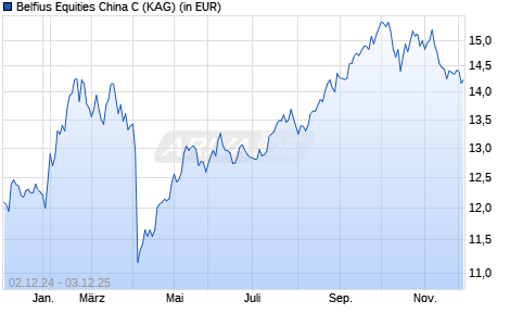 Performance des Belfius Equities China C (WKN A0LB4W, ISIN BE0945530716)