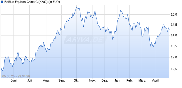Performance des Belfius Equities China C (WKN A0LB4W, ISIN BE0945530716)