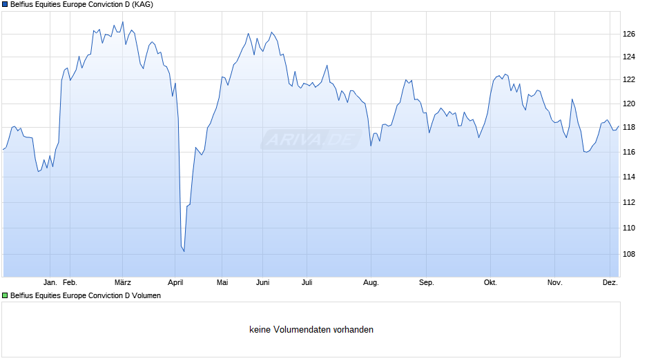 Belfius Equities Europe Conviction D Chart