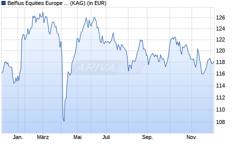 Performance des Belfius Equities Europe Conviction D (WKN A0MQU7, ISIN BE0945523646)