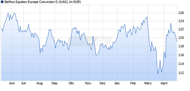 Performance des Belfius Equities Europe Conviction D (WKN A0MQU7, ISIN BE0945523646)