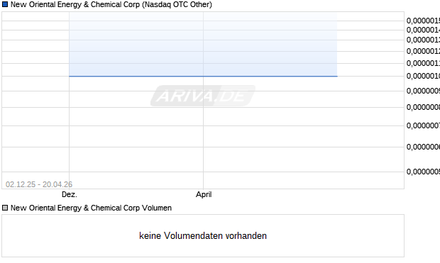 New Oriental Energy & Chemical Aktie Chart
