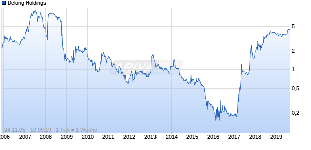 Delong Holdings Chart