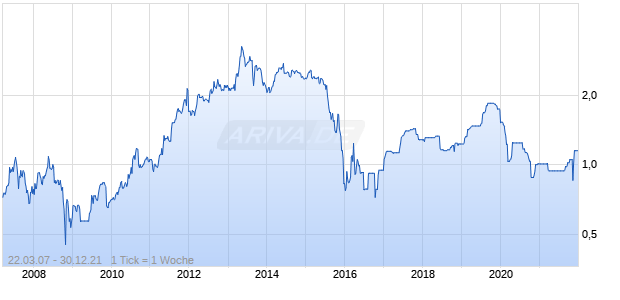 TOTAL ACC. COM.-FGN- BA 2 Chart