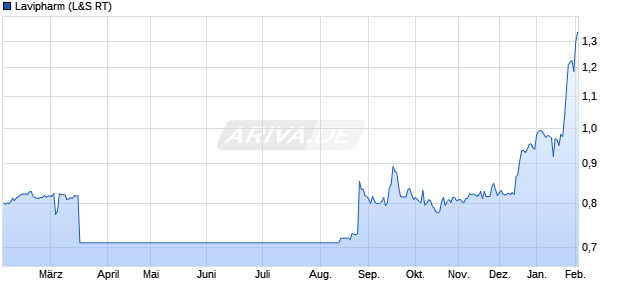 Lavipharm Aktie Chart