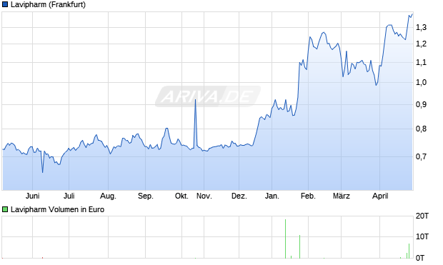Lavipharm Aktie Chart