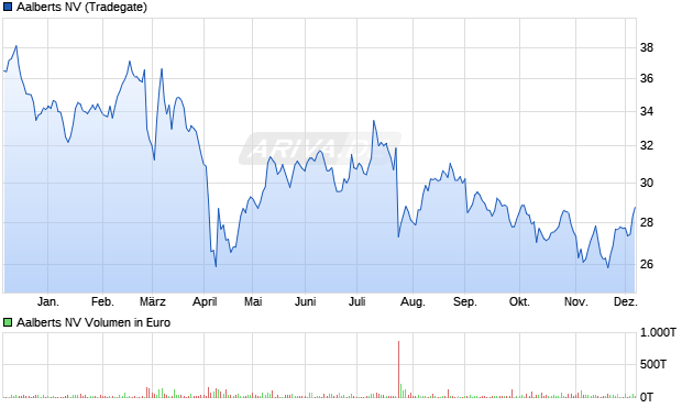 Aalberts Aktie Chart