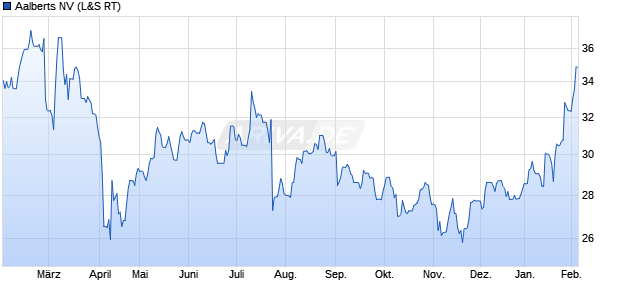 Aalberts Aktie Chart