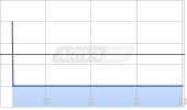 Aalberts NV Chart
