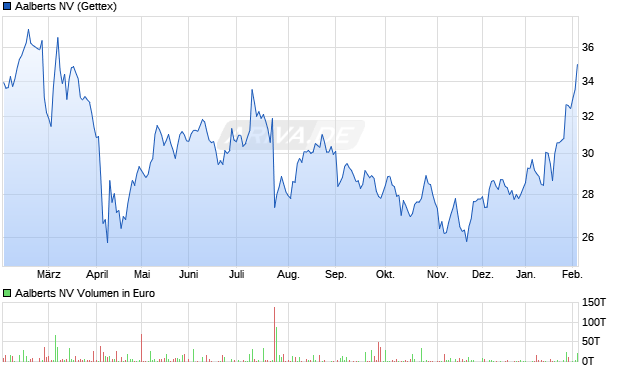 Aalberts Aktie Chart