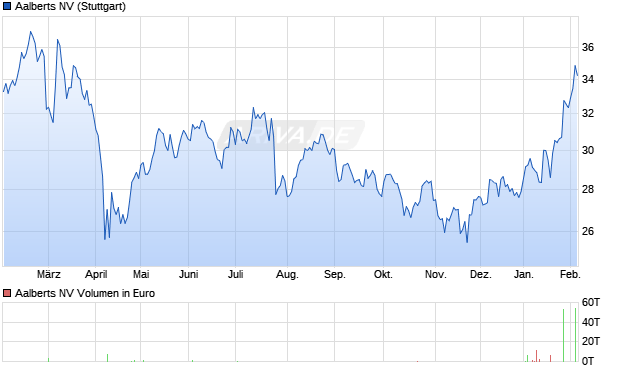 Aalberts Aktie Chart