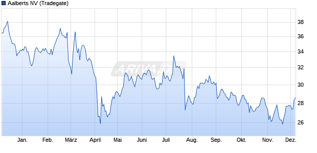 Aalberts Aktie Chart