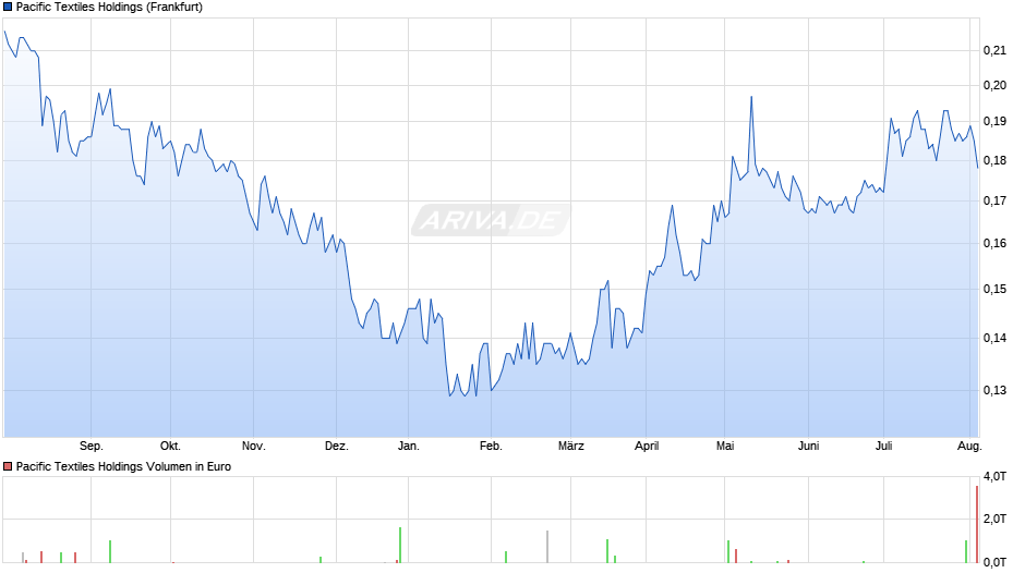 Pacific Textiles Holdings Chart