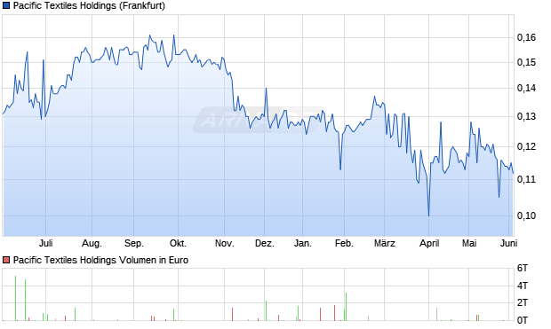 Pacific Textiles Holdings Aktie Chart