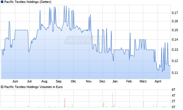 Pacific Textiles Holdings Aktie Chart