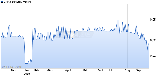 China Sunergy ADR/6 Chart