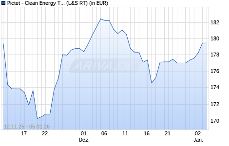 Performance des Pictet - Clean Energy Transition-P dy USD (WKN A0MRNU, ISIN LU0280430744)