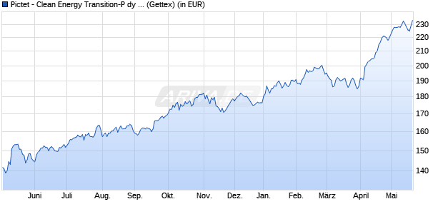 Performance des Pictet - Clean Energy Transition-P dy USD (WKN A0MRNU, ISIN LU0280430744)