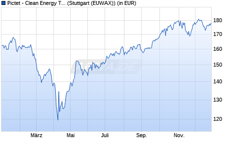 Performance des Pictet - Clean Energy Transition-P EUR (WKN A0MQNA, ISIN LU0280435388)