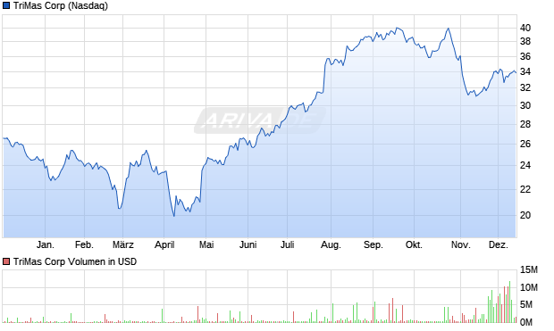 TriMas Aktie Chart