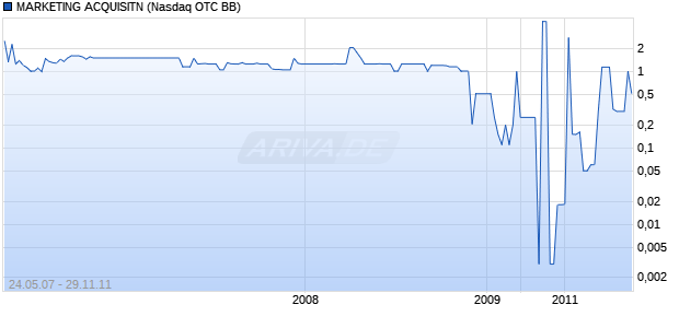 MARKETING ACQUISITN Chart
