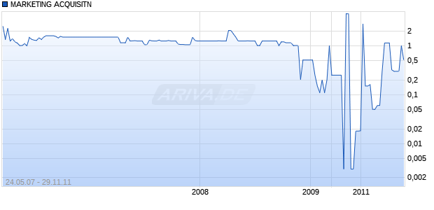 MARKETING ACQUISITN Chart