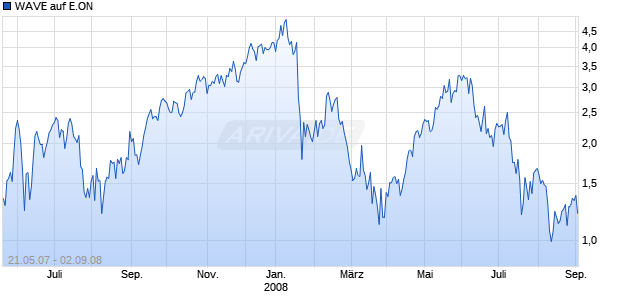 WAVE auf E.ON [Deutsche Bank] Chart