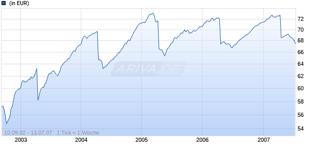 Raiffeisen-Europa-HighYield (R) (A) Chart