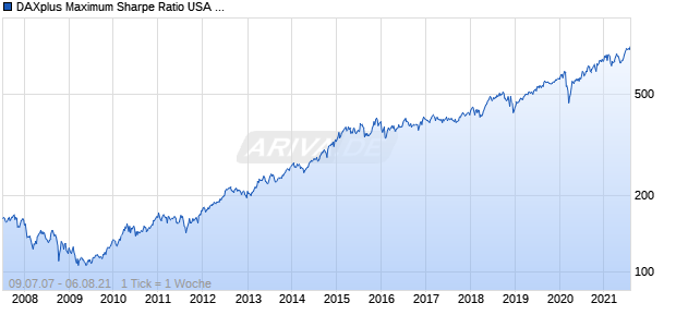 DAXplus Maximum Sharpe Ratio USA EUR (Performance) Chart