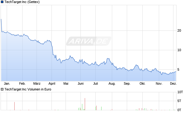TechTarget Aktie Chart